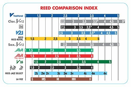 Reed comparison index chart for various brands and types.